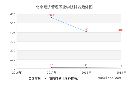 2016-2019北京經(jīng)濟(jì)管理職業(yè)學(xué)院排名趨勢(shì)圖