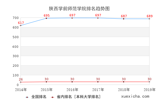 2014-2019陜西學(xué)前師范學(xué)院排名趨勢圖