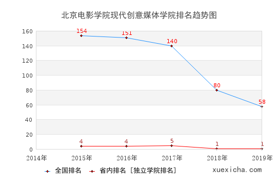 2014-2019北京電影學(xué)院現(xiàn)代創(chuàng)意媒體學(xué)院排名趨勢圖
