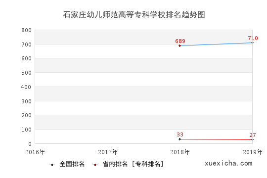 2016-2019石家莊幼兒師范高等專科學(xué)校排名趨勢(shì)圖