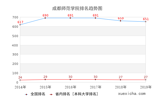 2014-2019成都師范學院排名趨勢圖
