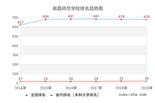 2014-2019南昌師范學院排名趨勢圖