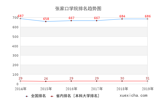 2014-2019張家口學(xué)院排名趨勢圖
