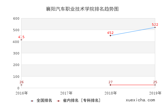 2016-2019襄陽汽車職業(yè)技術(shù)學(xué)院排名趨勢圖