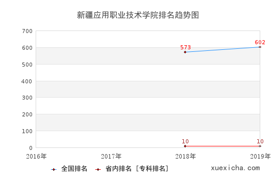 2016-2019新疆應(yīng)用職業(yè)技術(shù)學(xué)院排名趨勢(shì)圖