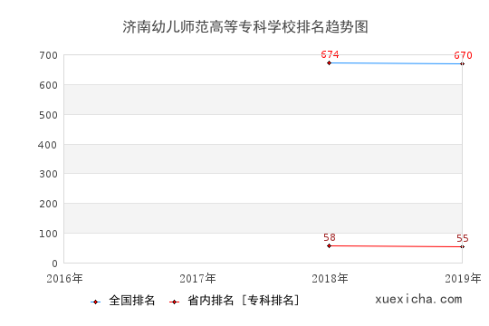 2016-2019濟南幼兒師范高等專科學校排名趨勢圖