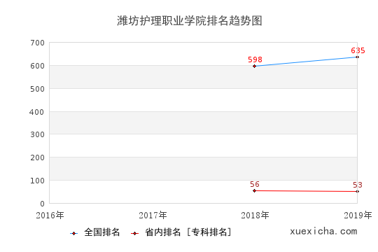 2016-2019濰坊護(hù)理職業(yè)學(xué)院排名趨勢圖