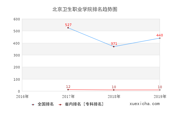 2016-2019北京衛(wèi)生職業(yè)學(xué)院排名趨勢(shì)圖