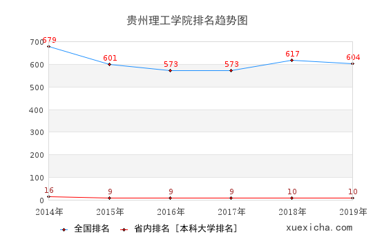 2014-2019貴州理工學(xué)院排名趨勢圖