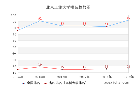 2014-2019北京工業(yè)大學(xué)咋樣排名趨勢圖