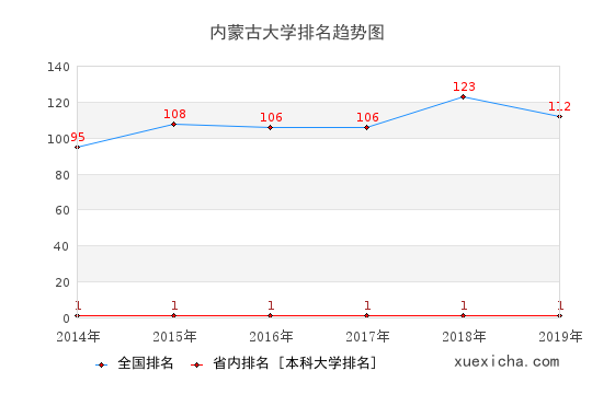 2014-2019內(nèi)蒙古大學(xué)排名趨勢(shì)圖