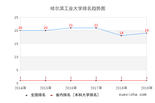 2014-2019哈爾濱工業(yè)大學(xué)排名趨勢(shì)圖