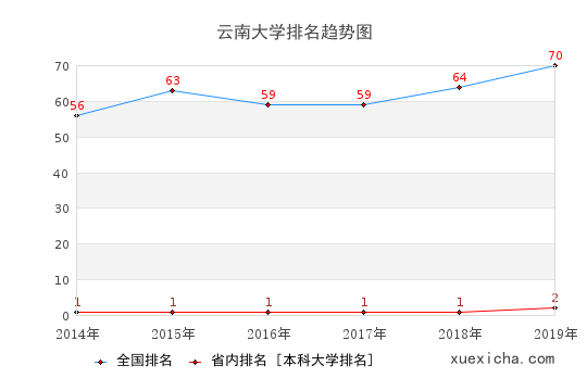 2014-2019云南大學排名趨勢圖