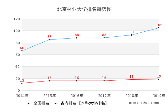 2014-2019北京林業(yè)大學(xué)排名趨勢(shì)圖
