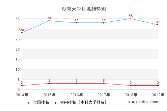 2014-2019湖南大學(xué)排名趨勢(shì)圖