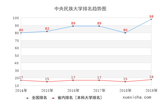 2014-2019中央民族大學(xué)排名趨勢(shì)圖