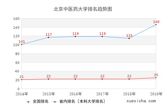2014-2019北京中醫(yī)藥大學(xué)排名趨勢(shì)圖