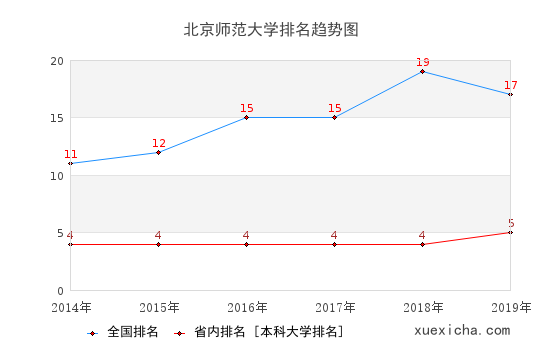 2014-2019北京師范大學(xué)排名趨勢(shì)圖