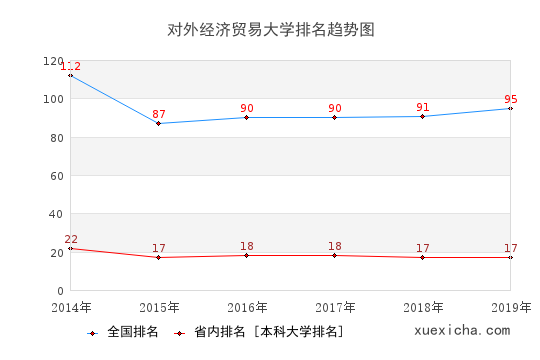 對(duì)外經(jīng)濟(jì)貿(mào)易大學(xué)就業(yè)薪資曝光,你拖后腿了嗎？