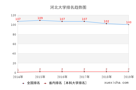 2014-2019河北大學(xué)排名趨勢(shì)圖