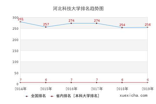 2014-2019河北科技大學(xué)排名趨勢(shì)圖