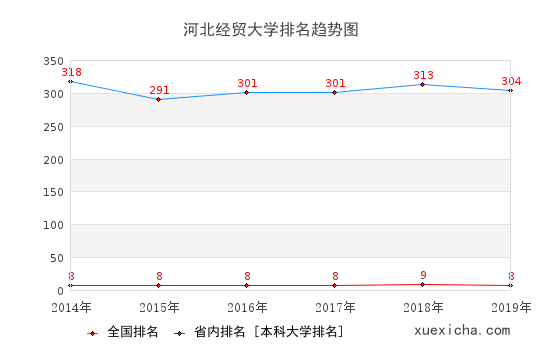 2014-2019河北經(jīng)貿(mào)大學(xué)排名趨勢(shì)圖