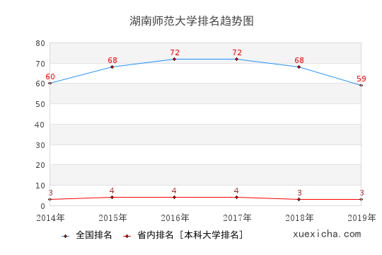 2014-2019湖南師范大學(xué)排名趨勢(shì)圖