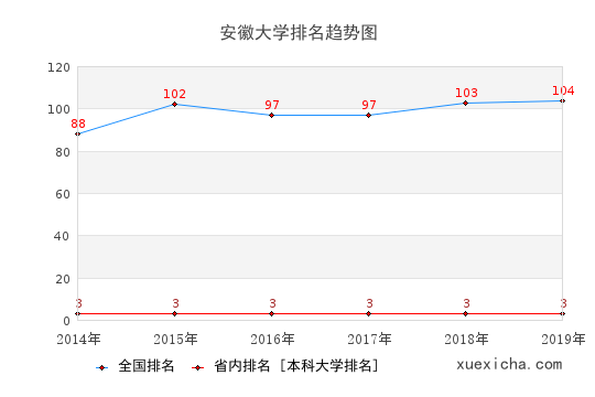 2014-2019安徽大學(xué)排名趨勢圖