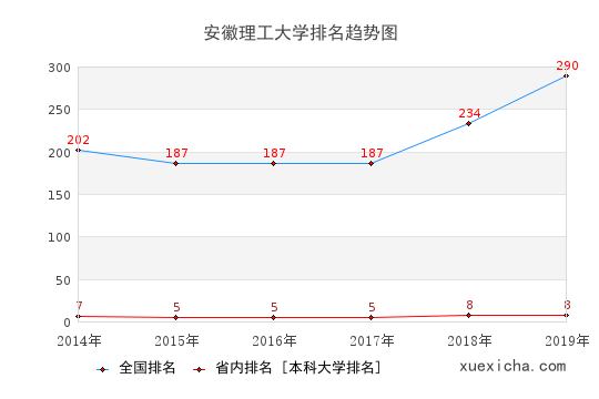 2014-2019安徽理工大學(xué)排名趨勢(shì)圖