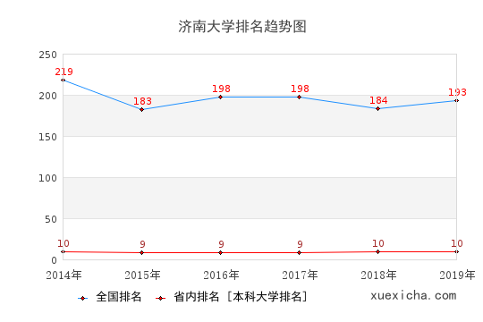 2014-2019濟南大學(xué)排名趨勢圖
