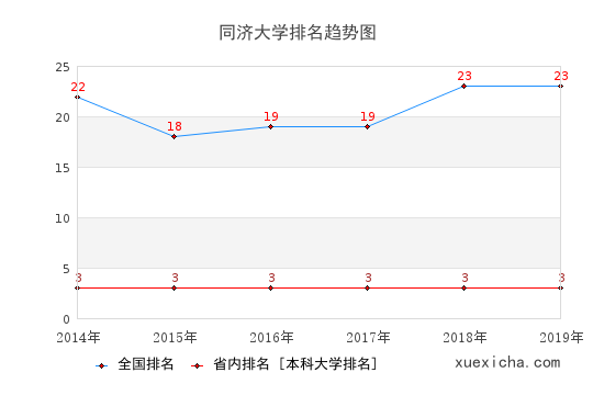 2014-2019同濟(jì)大學(xué)排名趨勢圖