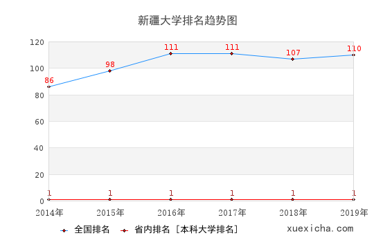 2014-2019新疆大學(xué)排名趨勢(shì)圖
