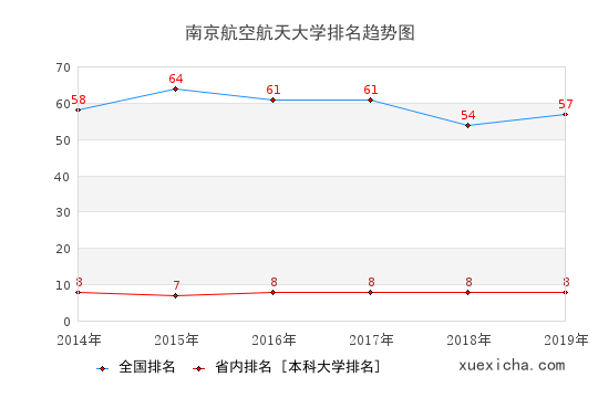 南京航大畢業(yè)生就業(yè)怎么樣?月薪7164