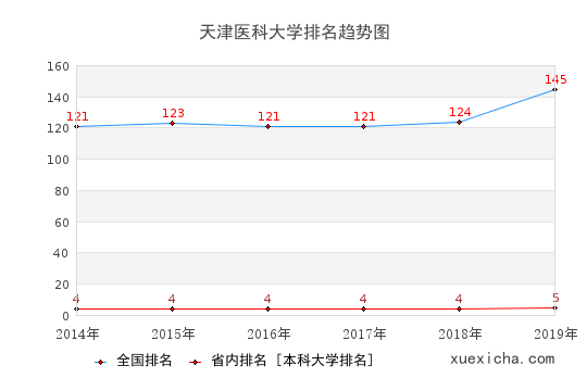 天津醫(yī)大畢業(yè)生就業(yè)怎么樣?月薪4825