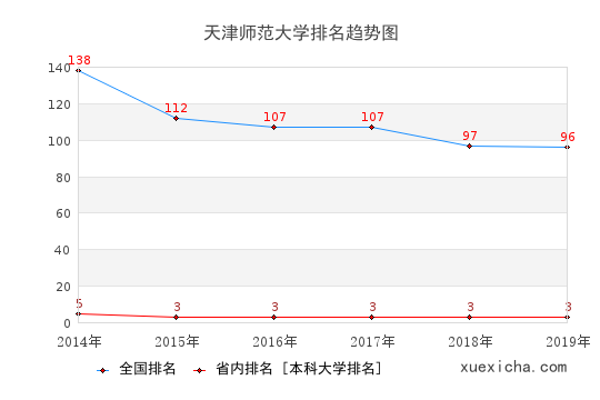 2014-2019天津師范大學(xué)排名趨勢圖