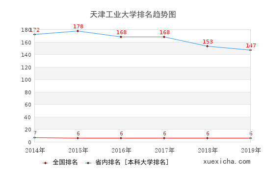 2014-2019天津工業(yè)大學(xué)排名趨勢(shì)圖