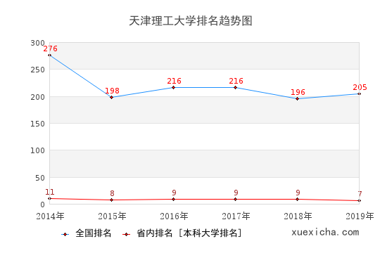 天津理工就業(yè)薪資多少？