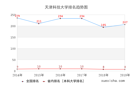 2014-2019天津科技大學(xué)排名趨勢圖