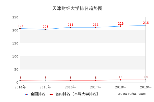 天津財(cái)大就業(yè)薪資多少？