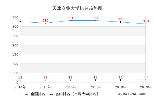 2014-2019天津商業(yè)大學(xué)排名趨勢圖