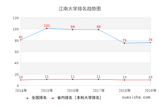 2014-2019江南大學(xué)排名趨勢(shì)圖