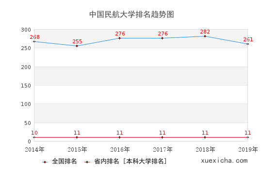 2014-2019中國(guó)民航大學(xué)排名趨勢(shì)圖