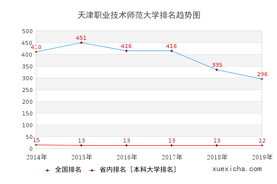 2014-2019天津職業(yè)技術(shù)師范大學(xué)排名趨勢(shì)圖