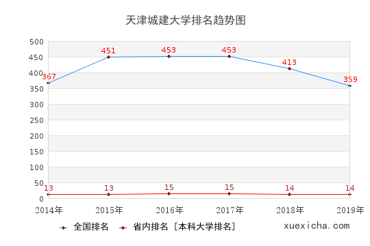 2014-2019天津城建大學(xué)排名趨勢圖
