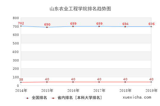 2014-2019山東農(nóng)業(yè)工程學(xué)院排名趨勢圖