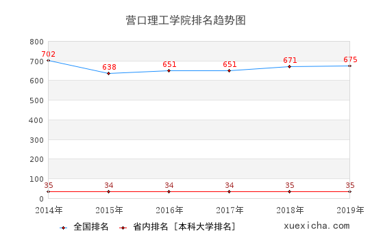 2014-2019營口理工學(xué)院排名趨勢圖