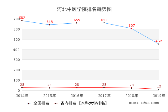 2014-2019河北中醫(yī)學(xué)院排名趨勢(shì)圖