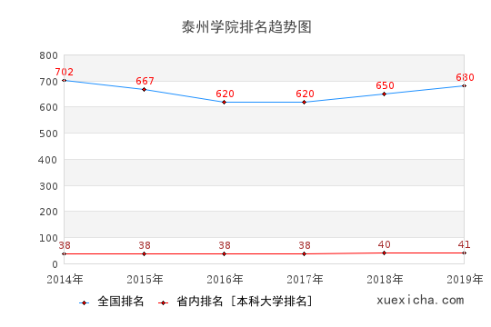 2014-2019泰州學(xué)院排名趨勢圖