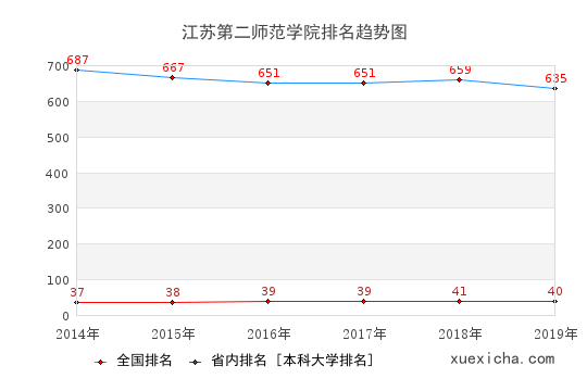 2014-2019江蘇第二師范學(xué)院排名趨勢(shì)圖
