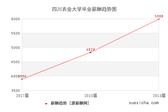 四川農(nóng)業(yè)大學(xué)畢業(yè)薪資趨勢圖